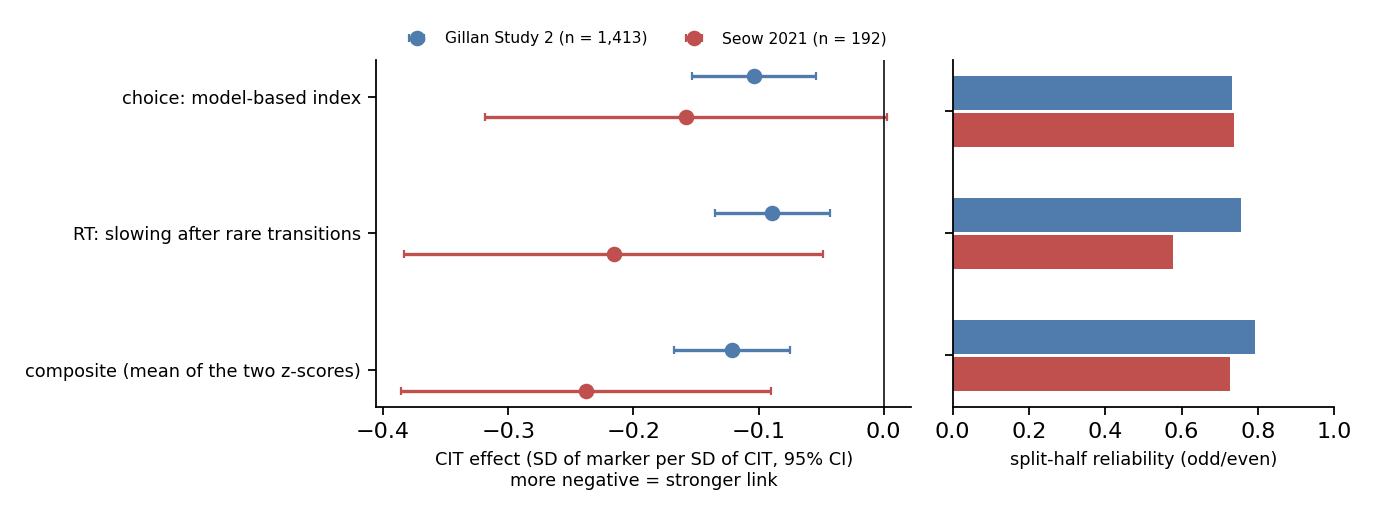 Choice, RT and composite markers